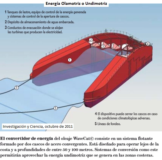 Energia Olamotriz Undimotriz